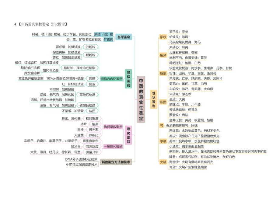 思维导图执业药师中药学专业知识一_第4页