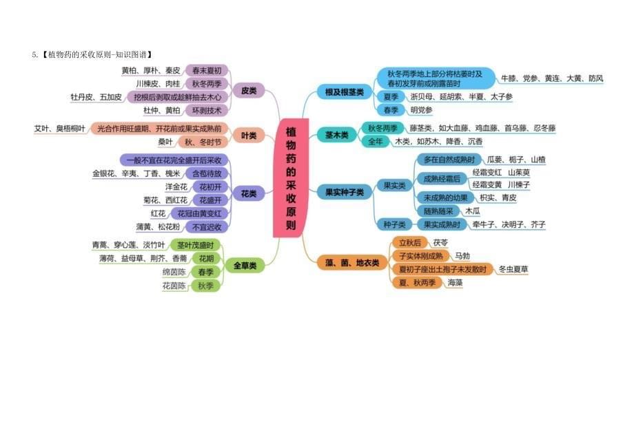 思维导图执业药师中药学专业知识一_第5页