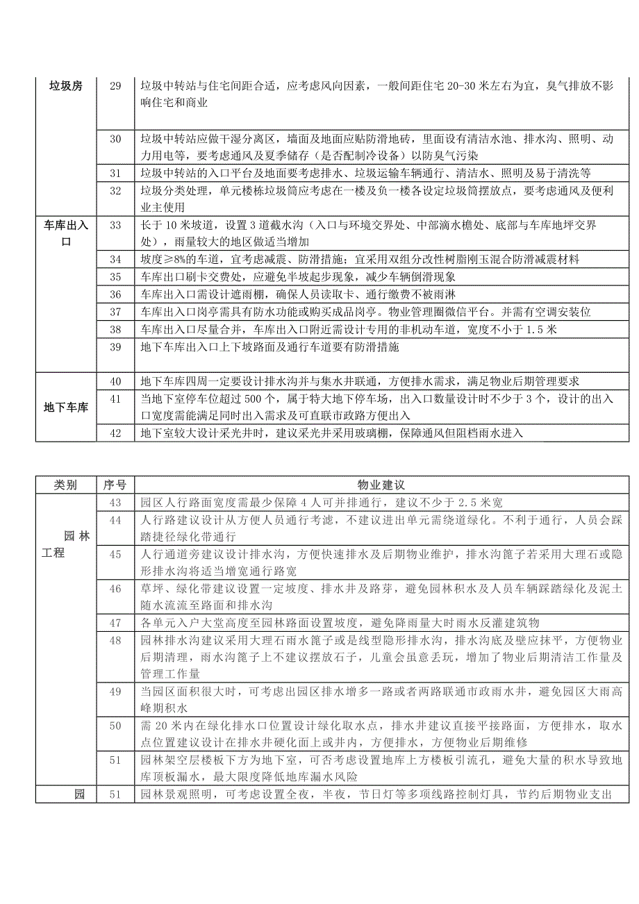 1.物业项目品质173项建议清单_第2页