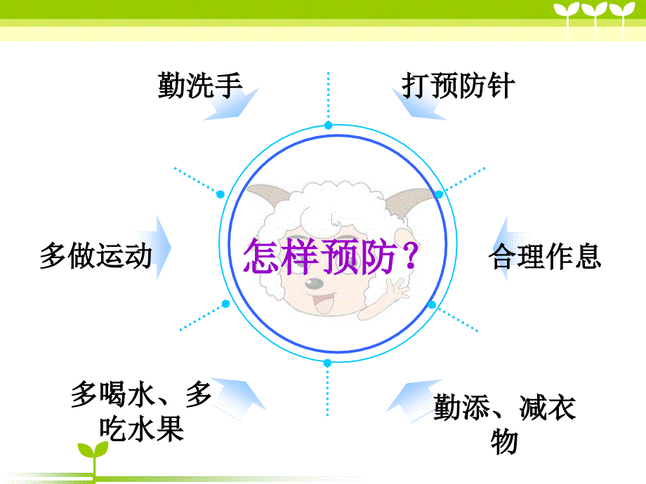 【高端】高一（68）班《疾病预防、冬季保暖》主题班会（17张PPT）课件_第4页