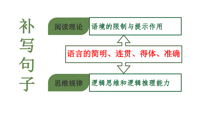 【补写句子】 高考语言文字综合运用因境补文类(指导)_第4页