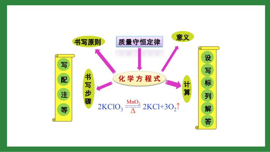 【初三化学人教版】第五单元复习课件_第2页