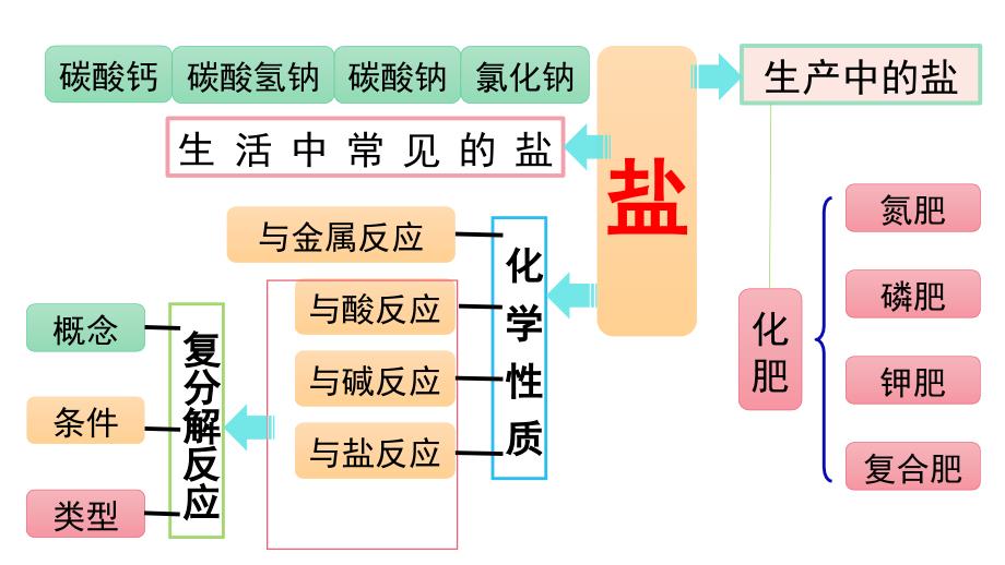 【初三化学人教版】第十一单元复习课件_第2页