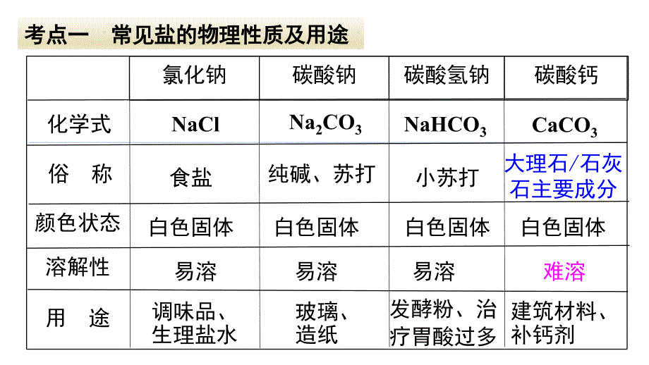 【初三化学人教版】第十一单元复习课件_第3页