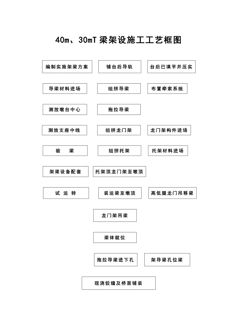 40m、30mT梁架设施工工艺框图_第1页