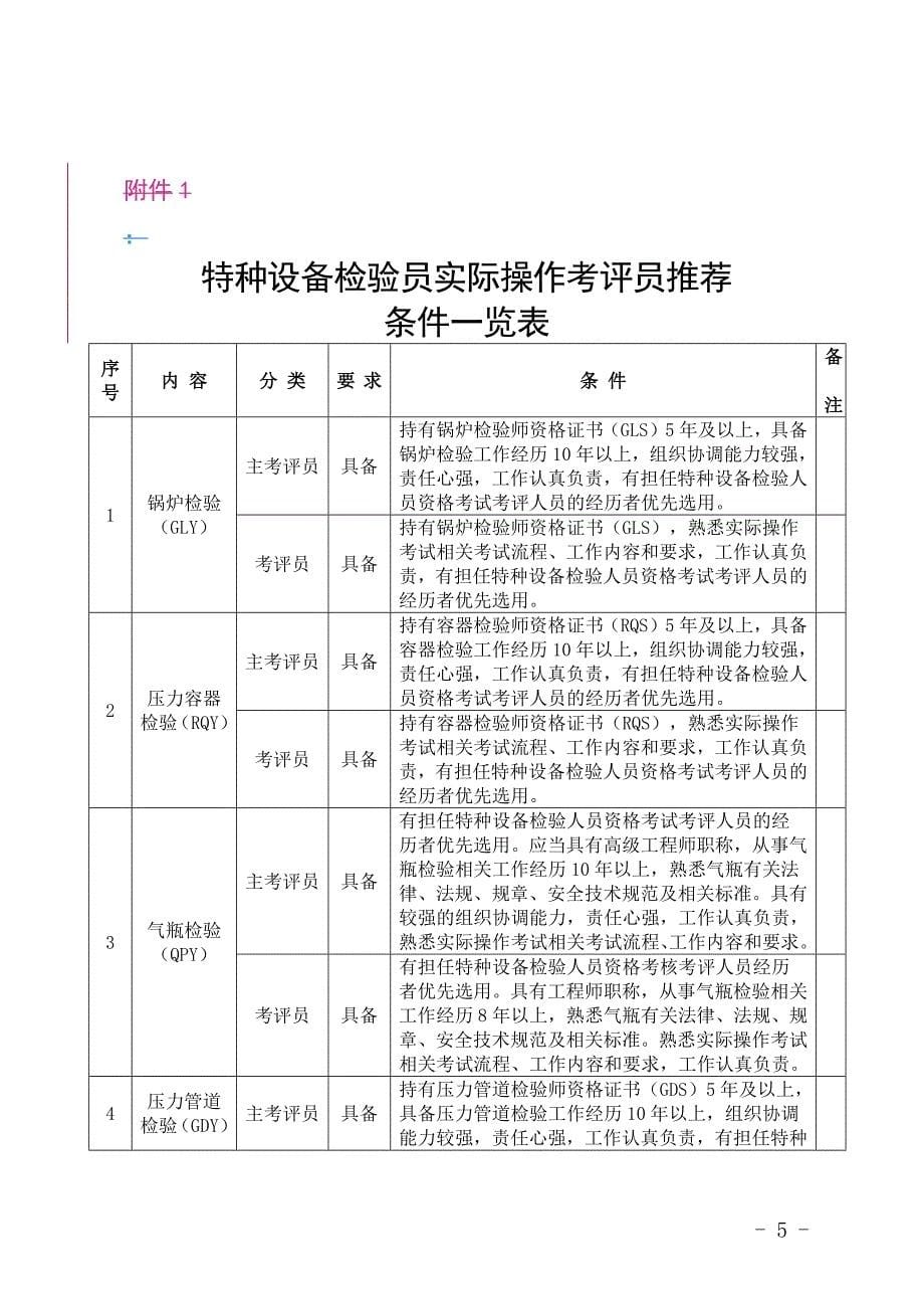 特种设备检验员实际操作考评员推荐条件一览表_第5页