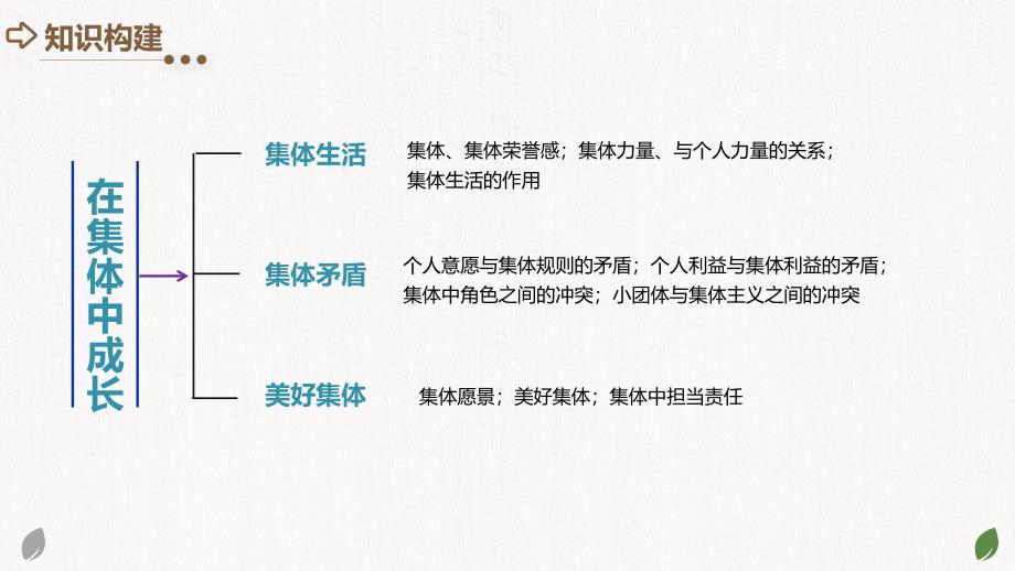 2025年中考道德与法治一轮复习考点讲练测课件专题22 在集体中成长（含答案）_第4页