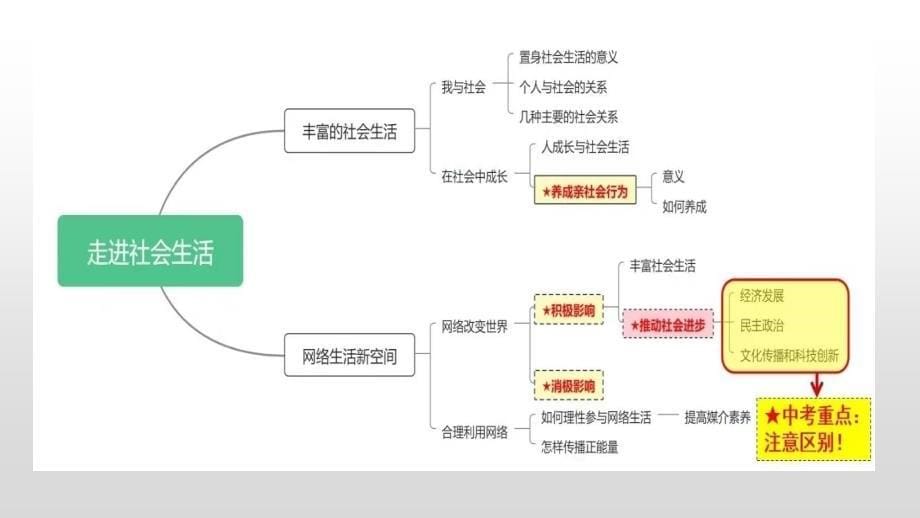 2025年中考道德与法治一轮复习考点精讲课件专题01 走进社会生活（含答案）_第5页