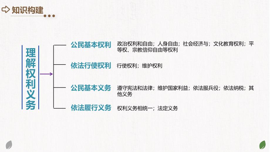 2025年中考道德与法治一轮复习考点讲练测课件专题13 理解权利义务（含答案）_第4页