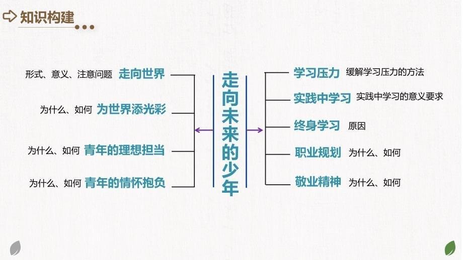 2025年中考道德与法治一轮复习考点讲练测课件专题07 走向未来的少年（含答案）_第5页