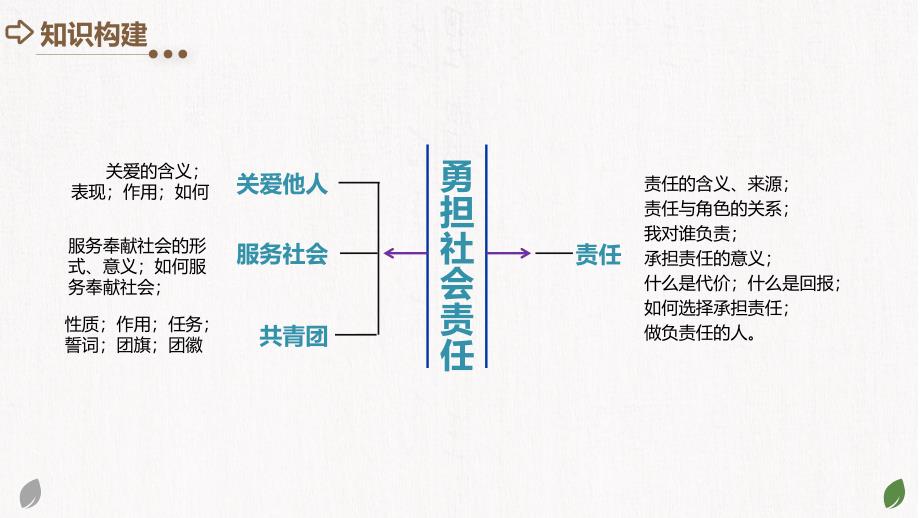 2025年中考道德与法治一轮复习考点讲练测课件专题10 勇担社会责任（含答案）_第4页