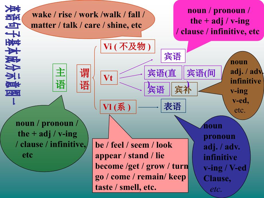 【课件】句子基本成分辅导学习课件人教版（2024）七年级英语上册_第3页