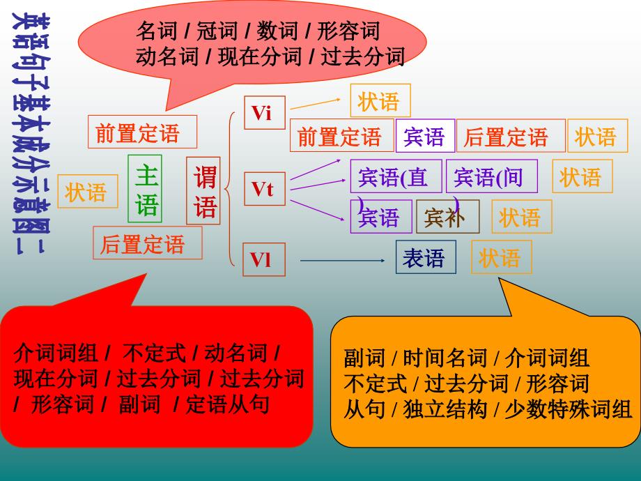 【课件】句子基本成分辅导学习课件人教版（2024）七年级英语上册_第4页