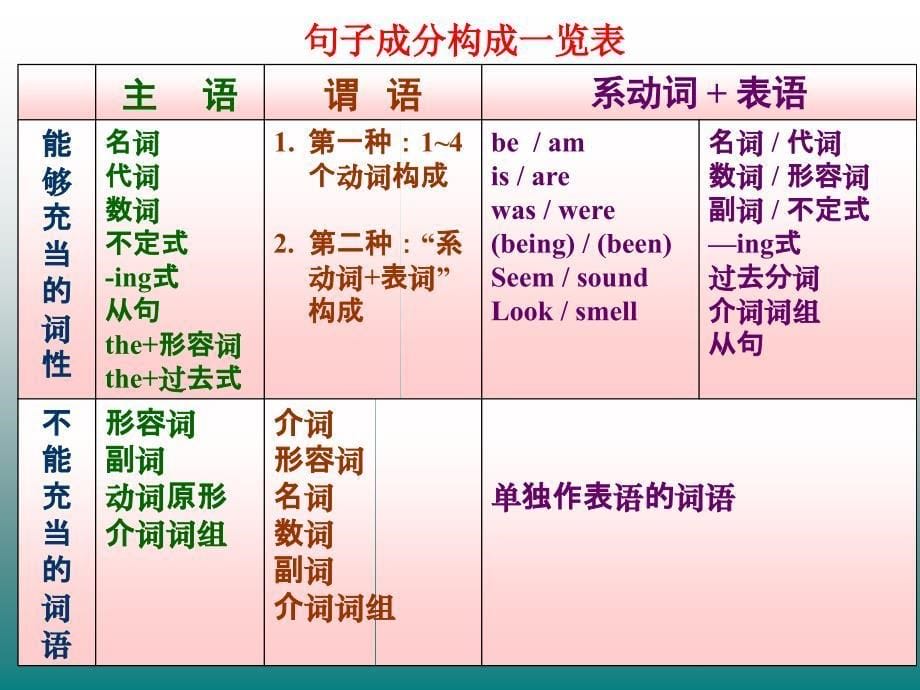 【课件】句子基本成分辅导学习课件人教版（2024）七年级英语上册_第5页