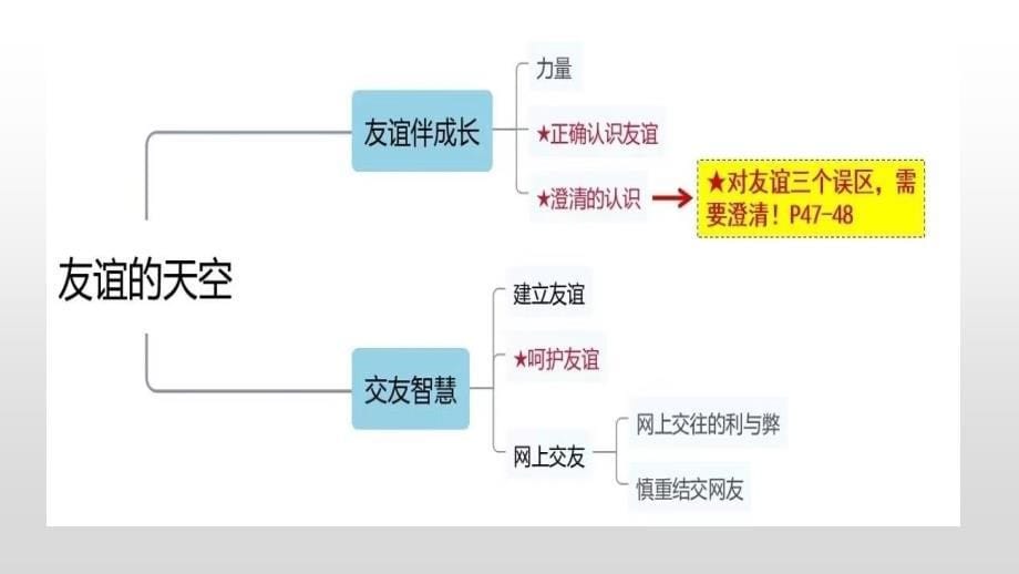 2025年中考道德与法治一轮复习考点精讲课件专题02 友谊的天空（含答案）_第5页