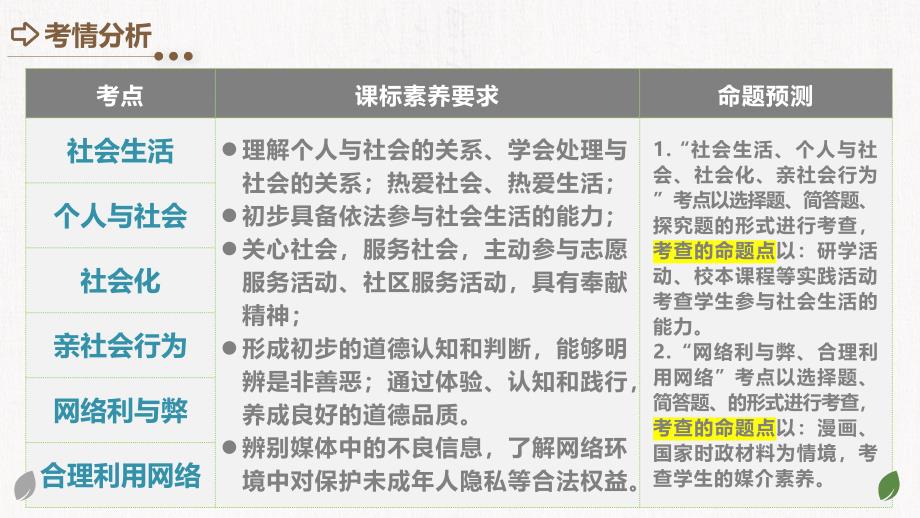 2025年中考道德与法治一轮复习考点讲练测课件专题08 走进社会生活（含答案）_第3页