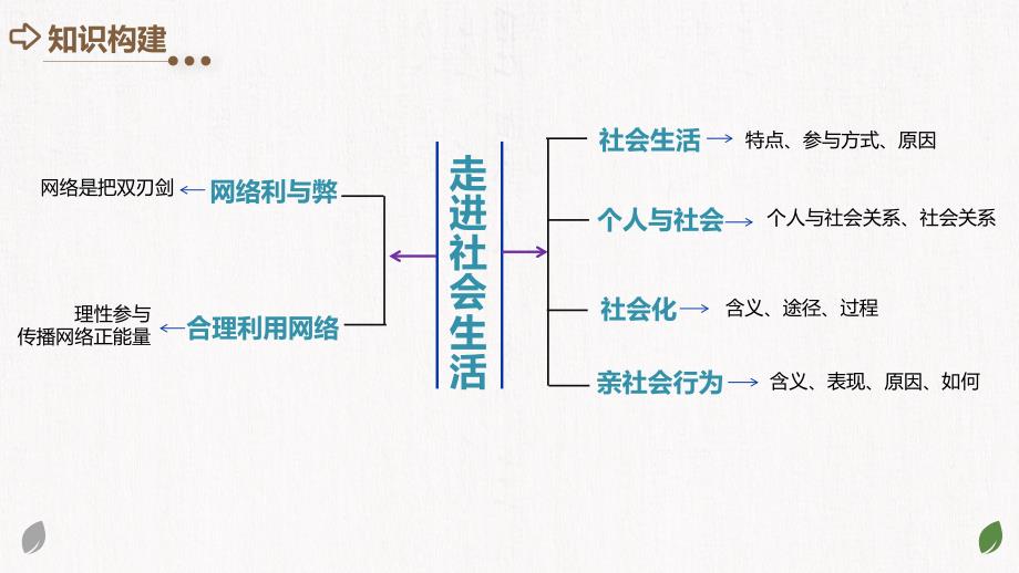 2025年中考道德与法治一轮复习考点讲练测课件专题08 走进社会生活（含答案）_第4页