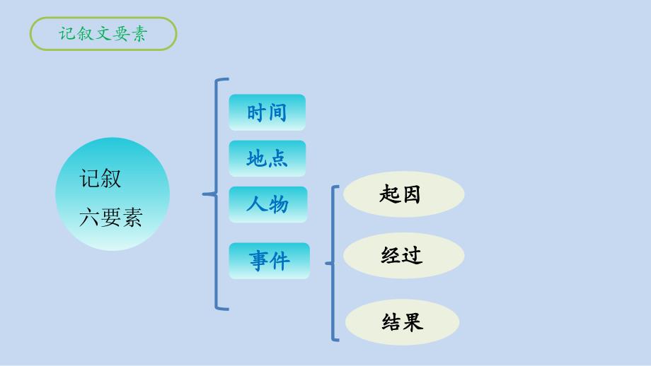 统编版语文七年级上册第二单元写作《学会记》课件_第4页