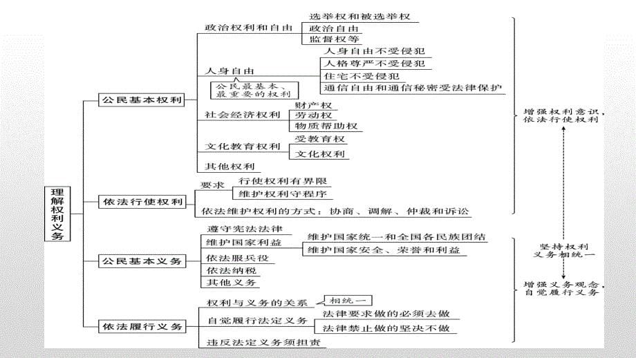 2025年中考道德与法治一轮复习考点精讲课件专题06 理解权利义务（含答案）_第5页