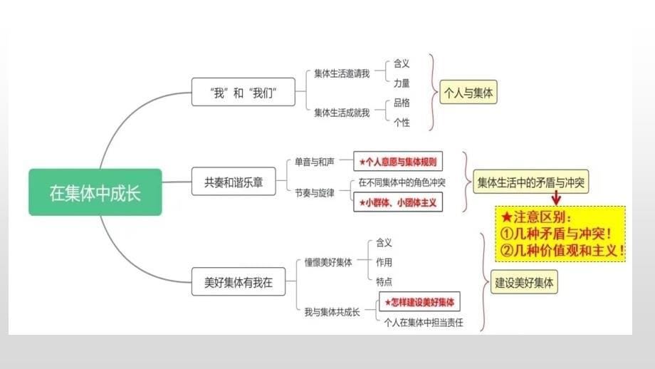 2025年中考道德与法治一轮复习考点精讲课件专题07 在集体中成长（含答案）_第5页