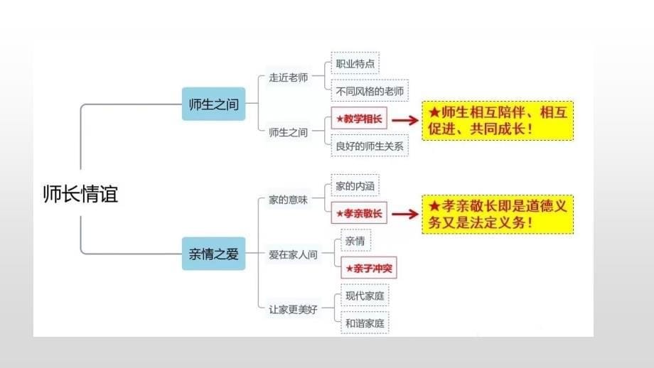 2025年中考道德与法治一轮复习考点精讲课件专题03 师长情谊（含答案）_第5页