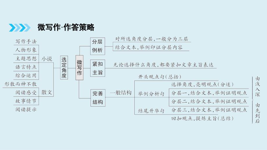 中考语文一轮复习课件：《文学阅读与表达微写作突破》课件_第2页