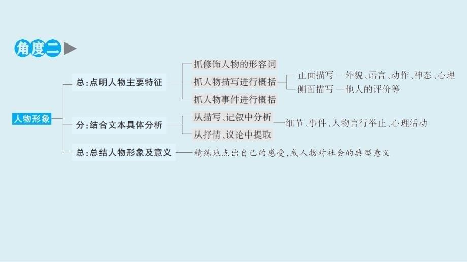 中考语文一轮复习课件：《文学阅读与表达微写作突破》课件_第5页