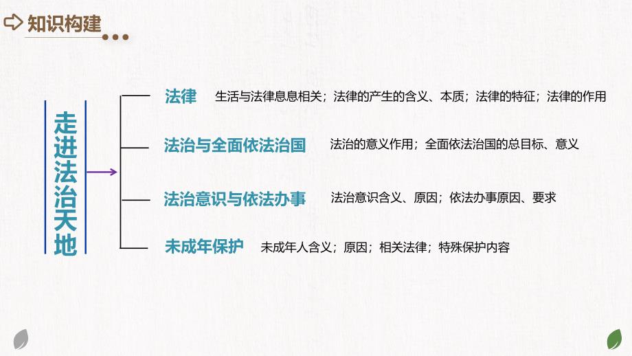 2025年中考道德与法治一轮复习考点讲练测课件专题23 走进法治天地（含答案）_第4页