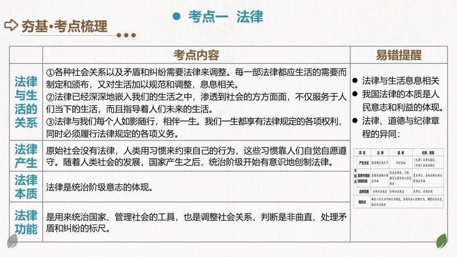 2025年中考道德与法治一轮复习考点讲练测课件专题23 走进法治天地（含答案）_第5页