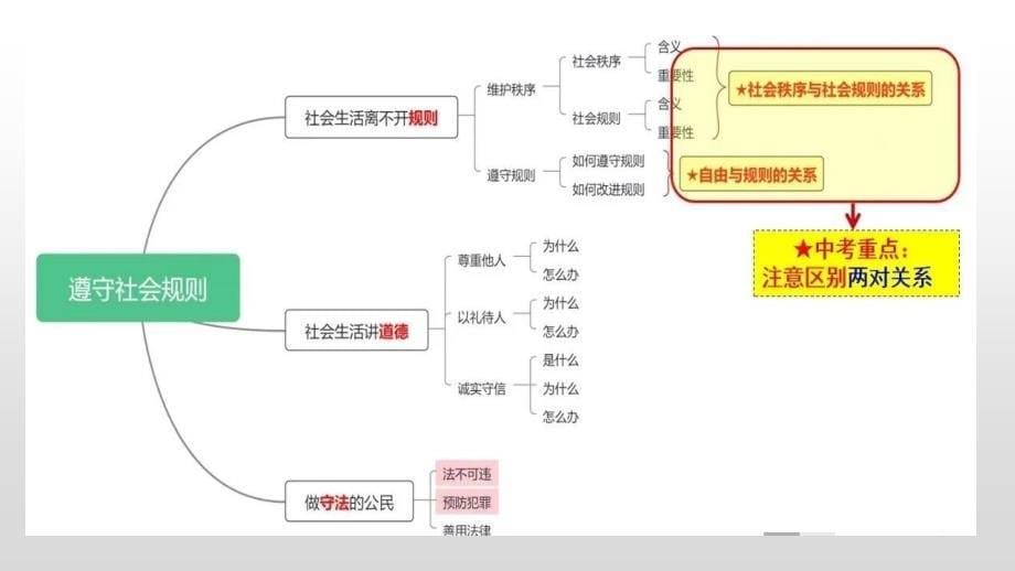 2025年中考道德与法治一轮复习考点精讲课件专题02 遵守社会规则（含答案）_第5页