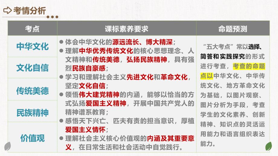 2025年中考道德与法治一轮复习考点讲练测课件专题03 文明与家园（含答案）_第3页