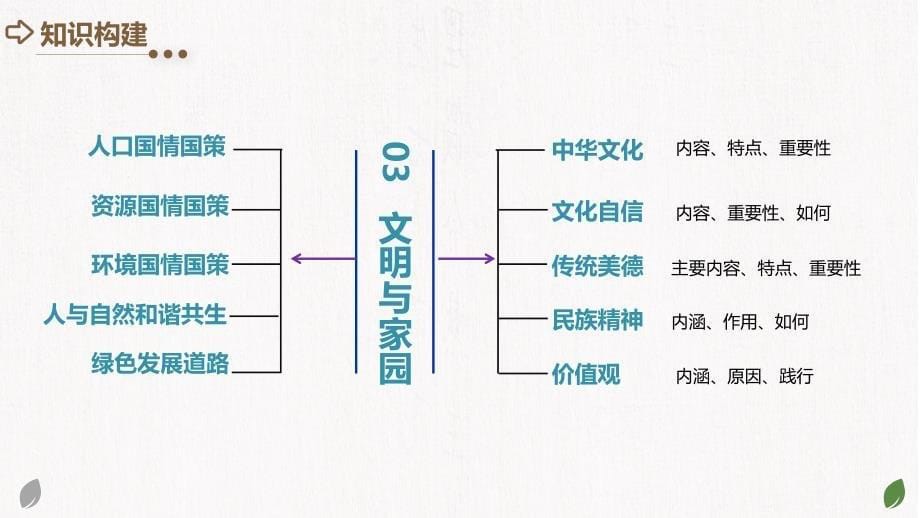 2025年中考道德与法治一轮复习考点讲练测课件专题03 文明与家园（含答案）_第5页