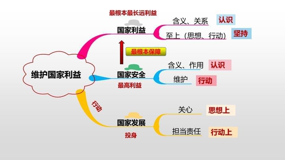 2025年中考道德与法治一轮复习考点精讲课件专题04 维护国家利益（含答案）_第5页