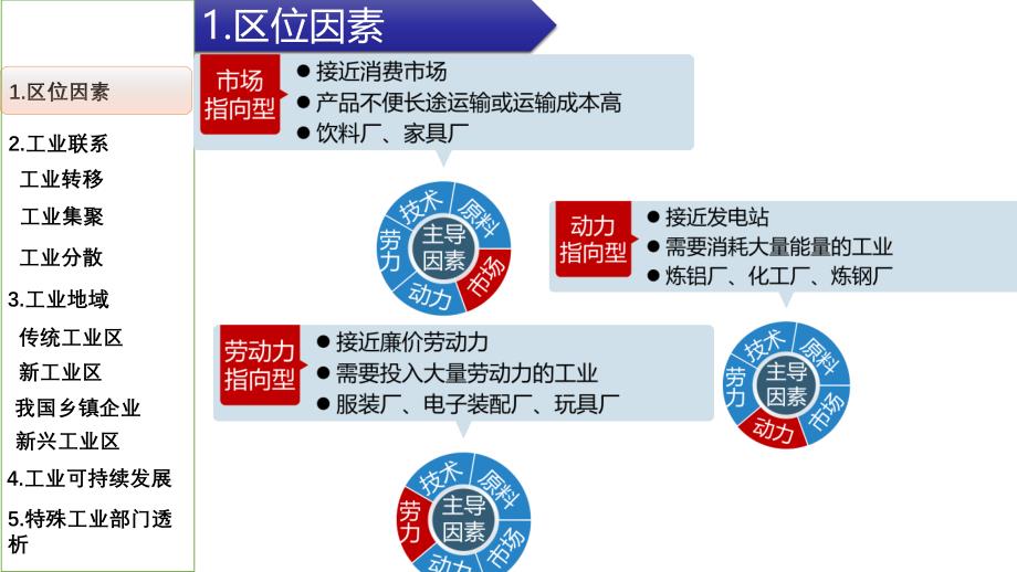 2025届高考地理一轮复习课件+工业生产活动_第4页