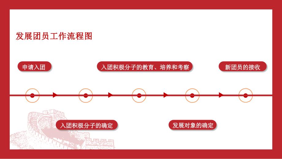 团课培训党课PPT课件含讲稿：如何入团及发展团员入团流程讲解_第4页