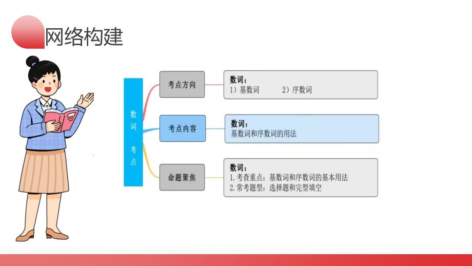 2025年中考英语一轮复习语法讲练测课件第12讲 数词_第4页