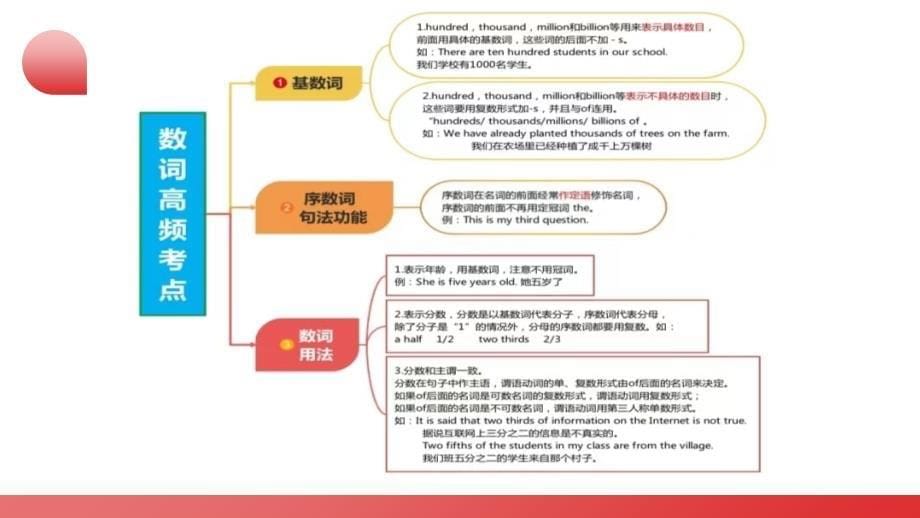 2025年中考英语一轮复习语法讲练测课件第12讲 数词_第5页