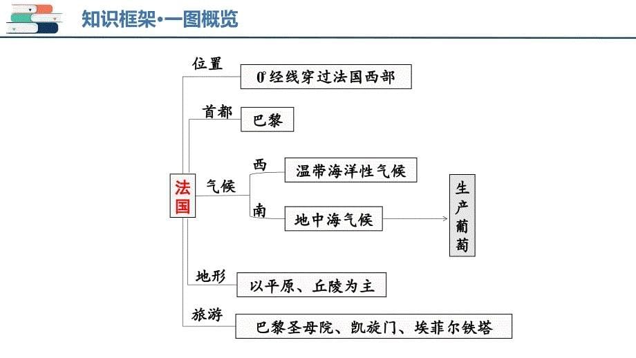 2025年中考地理一轮复习考点过关课件专题14 法国和澳大利亚（含解析）_第5页