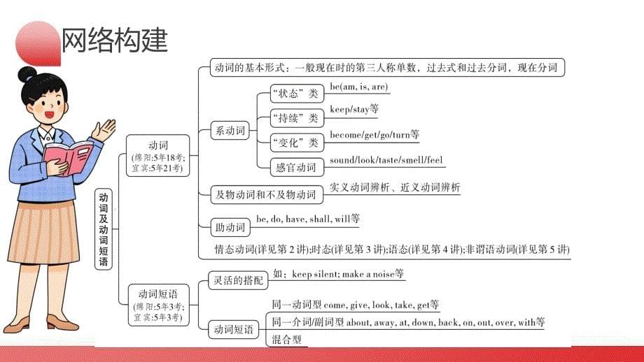 2025年中考英语一轮复习语法讲练测课件第02讲 动词和动词短语_第5页