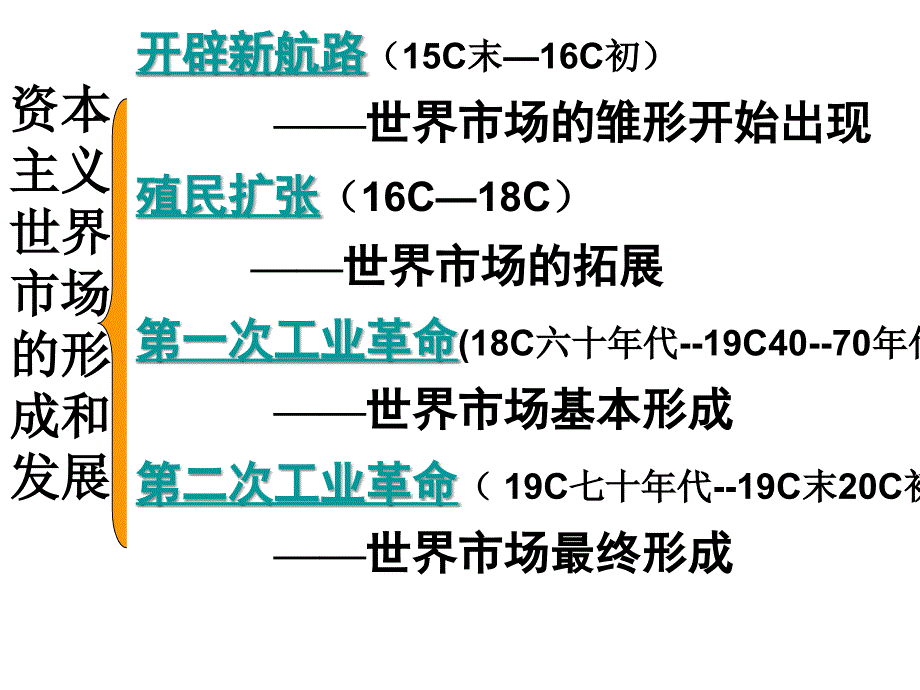 高中课件 资本主义世界市场的形成和发展_第2页