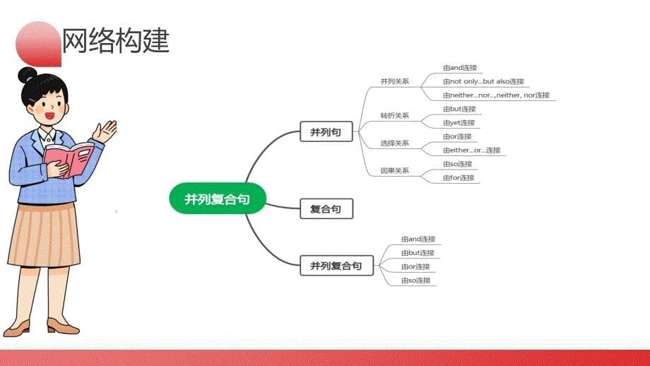 2025年中考英语一轮复习语法讲练测课件第07讲 并列复合句_第5页