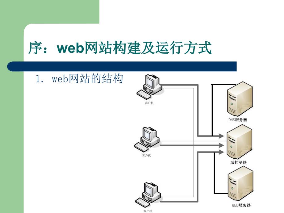 《Windows+Server+2003网络服务器管理与使用（第2版）》第八章+配置DNS能够对地址进行解析_第2页