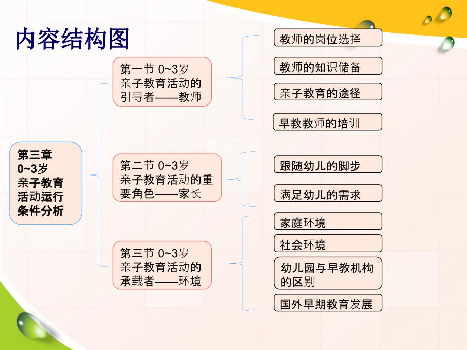 《0-3岁亲子教育活动指导与设计》第二章0-3岁亲子教育活动运行条件分析_第3页