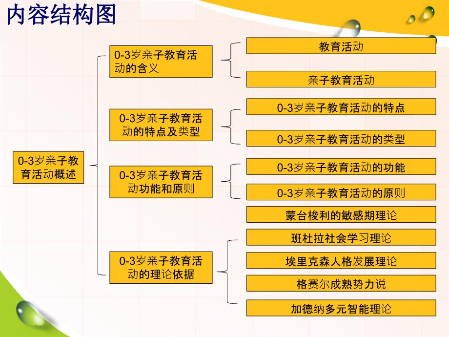 《0-3岁亲子教育活动指导与设计》第一章0-3岁亲子教育活动概述_第3页