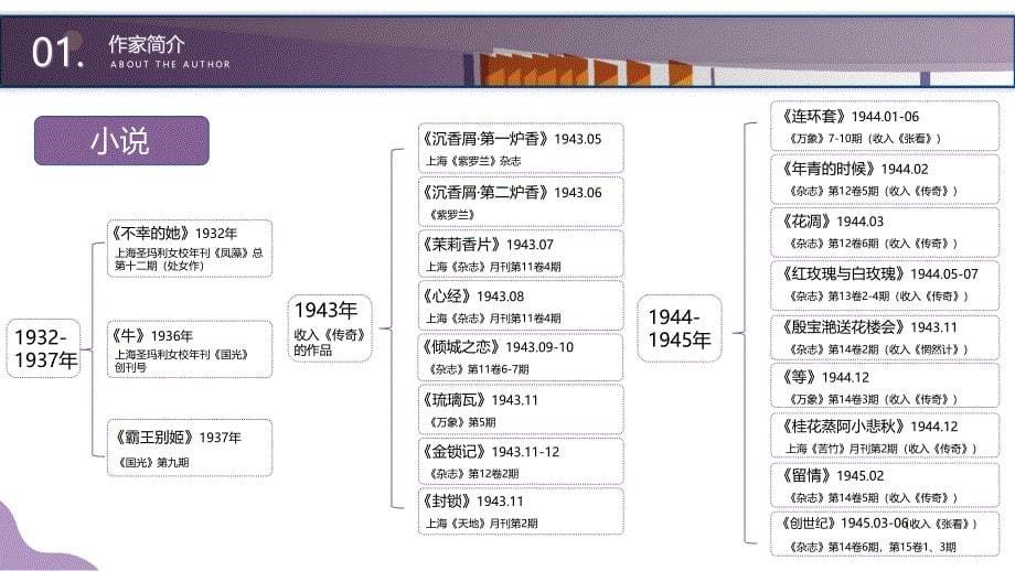 张爱玲名人介绍文学作家读书分享会_第5页