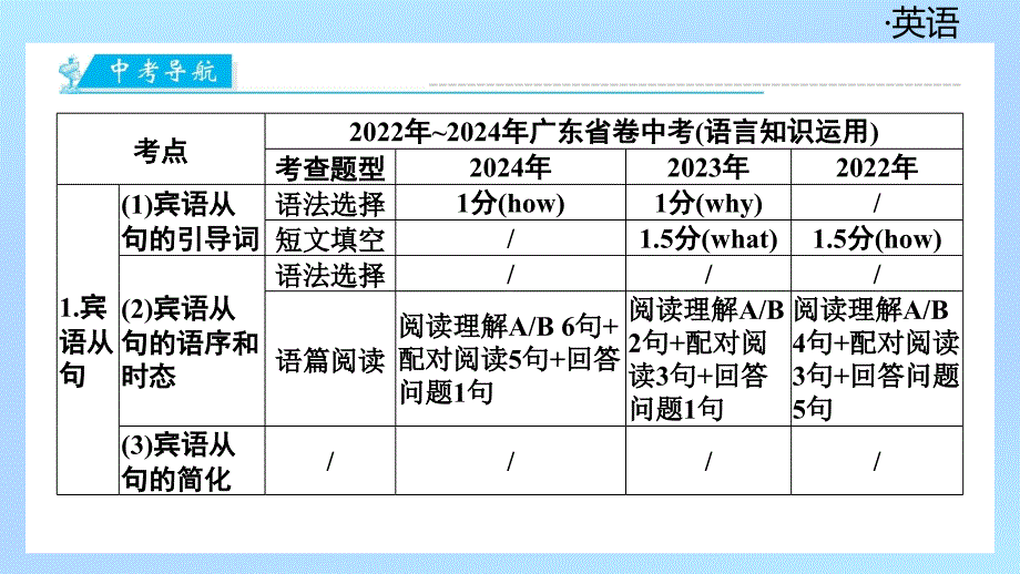 模块6++++复合句+第二节　主从复合句C++定语从句++2025年广东中考英语语法模块专题复习+_第3页