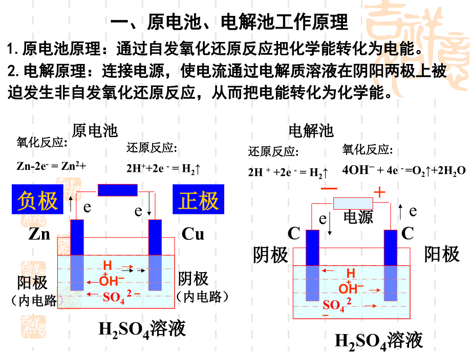 高中课件 电化学基础_第2页