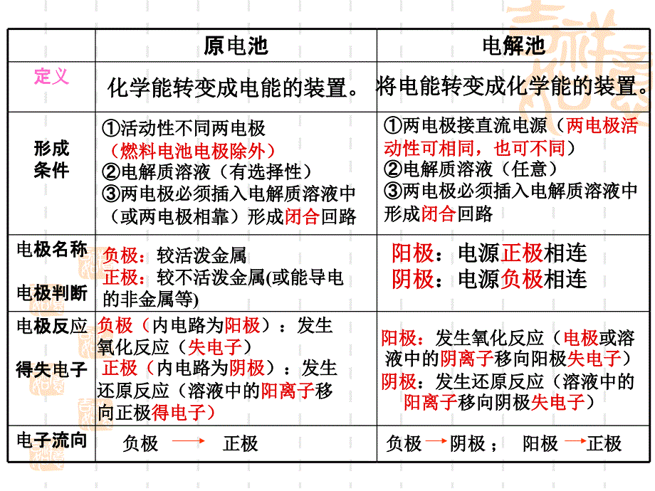 高中课件 电化学基础_第3页