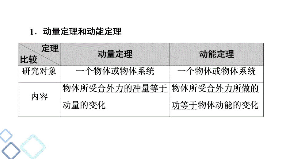 高中课件 力学中“两个定理”和“两个定律”_第2页