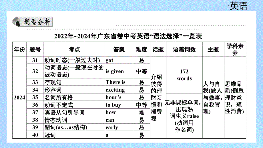 1.第一节　语法选择2025年中考英语专题复习解题技巧（广东）_第3页